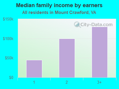 Median family income by earners