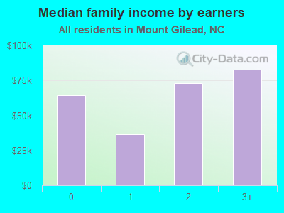 Median family income by earners