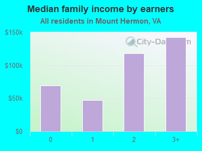 Median family income by earners