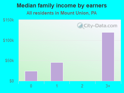 Median family income by earners