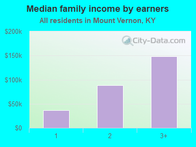 Median family income by earners