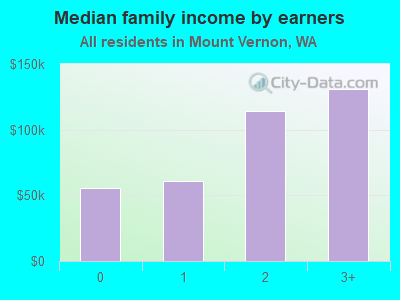 Median family income by earners