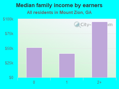 Median family income by earners