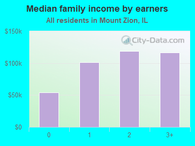 Median family income by earners