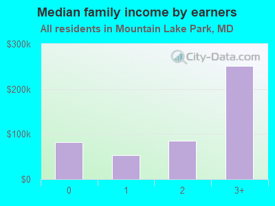 Median family income by earners