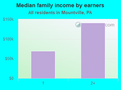 Median family income by earners