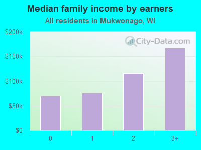 Median family income by earners