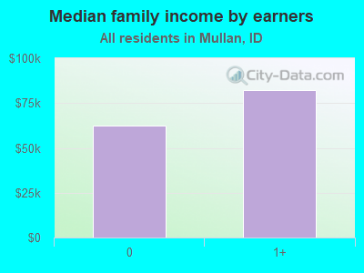 Median family income by earners