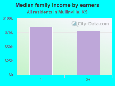 Median family income by earners