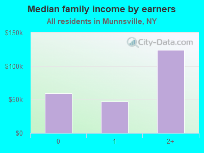 Median family income by earners