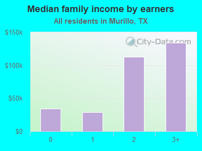 Median family income by earners