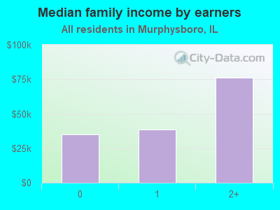 Median family income by earners