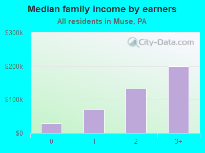 Median family income by earners