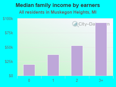 Median family income by earners