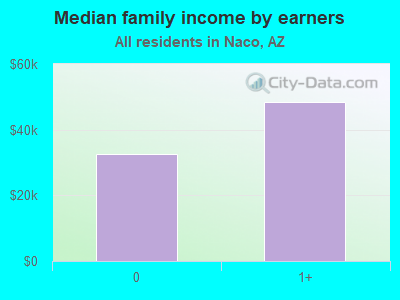 Median family income by earners