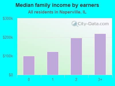 Median family income by earners