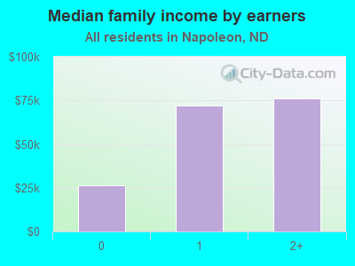 Median family income by earners