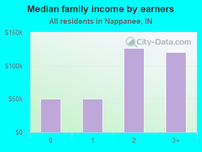 Median family income by earners