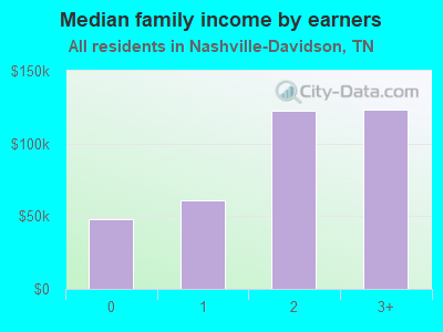 Median family income by earners