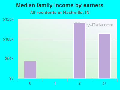 Median family income by earners