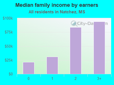 Median family income by earners