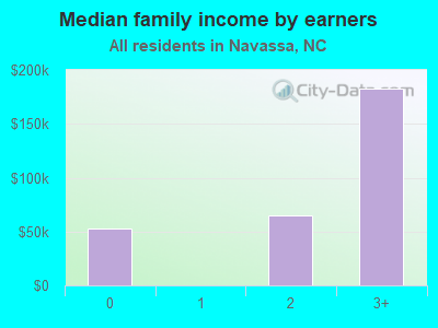 Median family income by earners