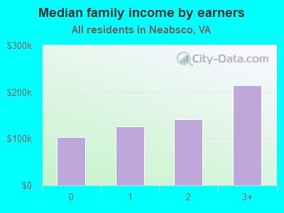 Median family income by earners