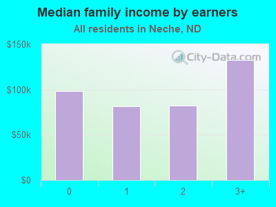 Median family income by earners