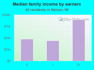 Median family income by earners