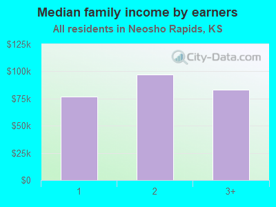 Median family income by earners