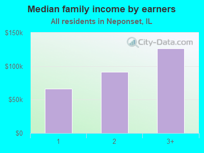 Median family income by earners