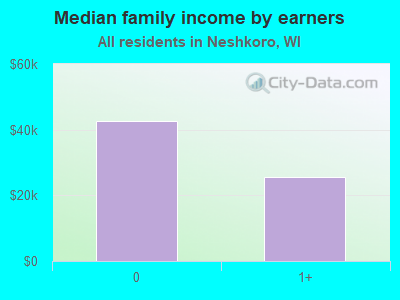 Median family income by earners