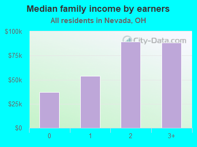 Median family income by earners