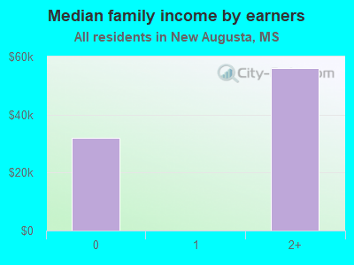 Median family income by earners