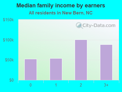 Median family income by earners