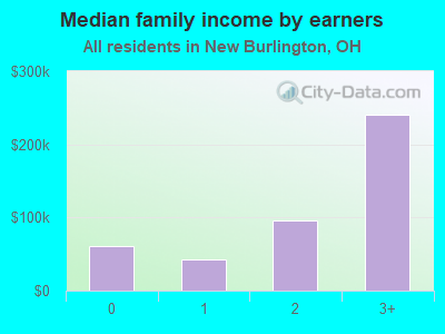 Median family income by earners