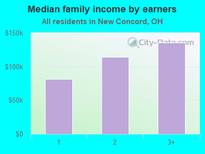 Median family income by earners