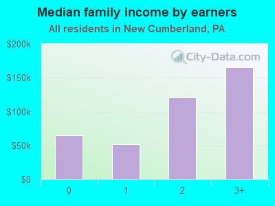 Median family income by earners