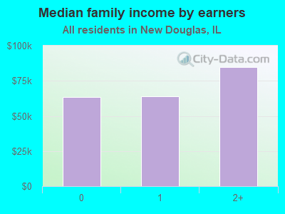 Median family income by earners