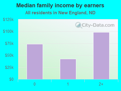 Median family income by earners