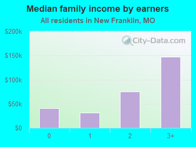 Median family income by earners