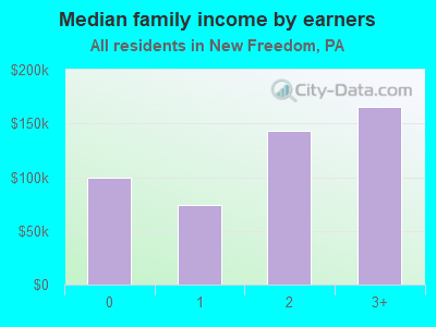 Median family income by earners