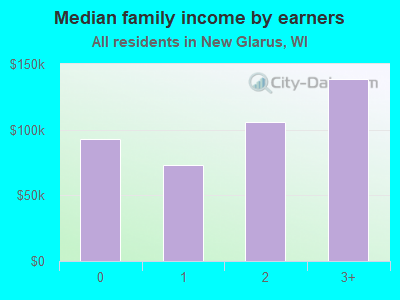 Median family income by earners