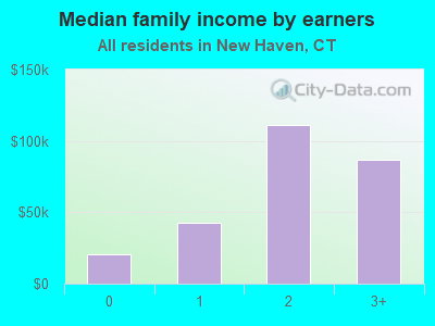 Median family income by earners