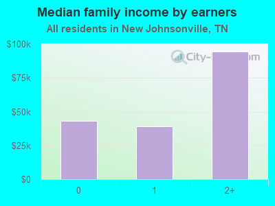 Median family income by earners