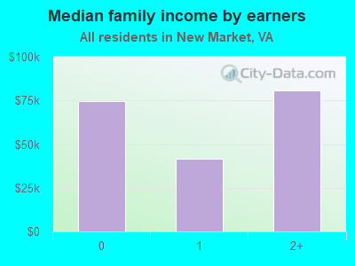 Median family income by earners