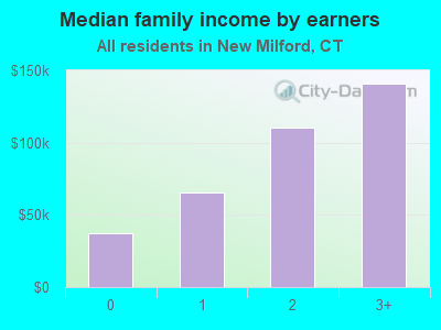 Median family income by earners