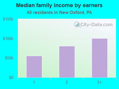 Median family income by earners