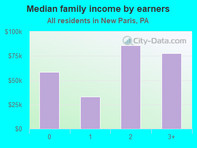 Median family income by earners