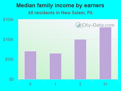 Median family income by earners